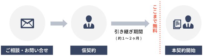 引き継ぎ期間(1〜2ヶ月)が完了するまでは無料