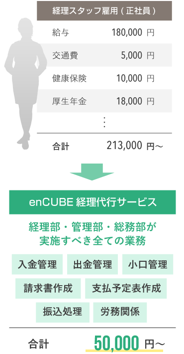 経理代行なら経理社員の人件費よりも安い月額15万円〜で同様の業務が可能です。