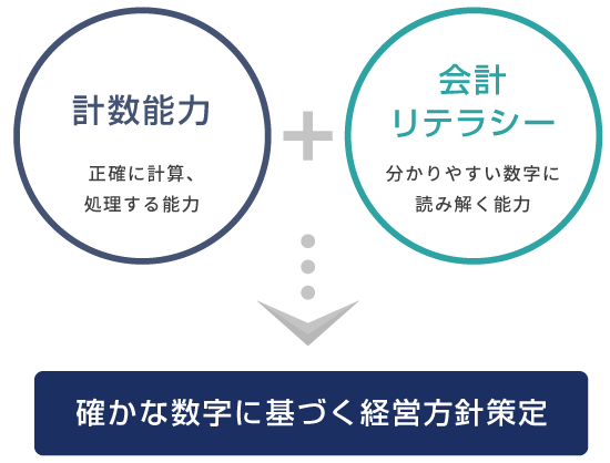 計数能力＋会計リテラシー＝確かな数字による経営方針策定