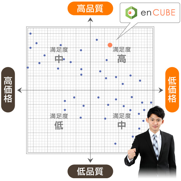 enCUBEは、高品質・低価格