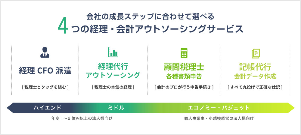 会社の成長ステップに合わせて選べる、4つの経理・会計アウトソーシングサービス